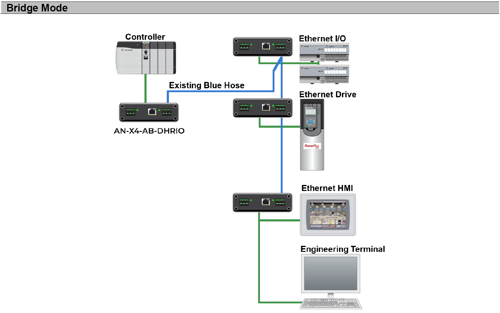 EtherNet/IP to DH+ Gateway