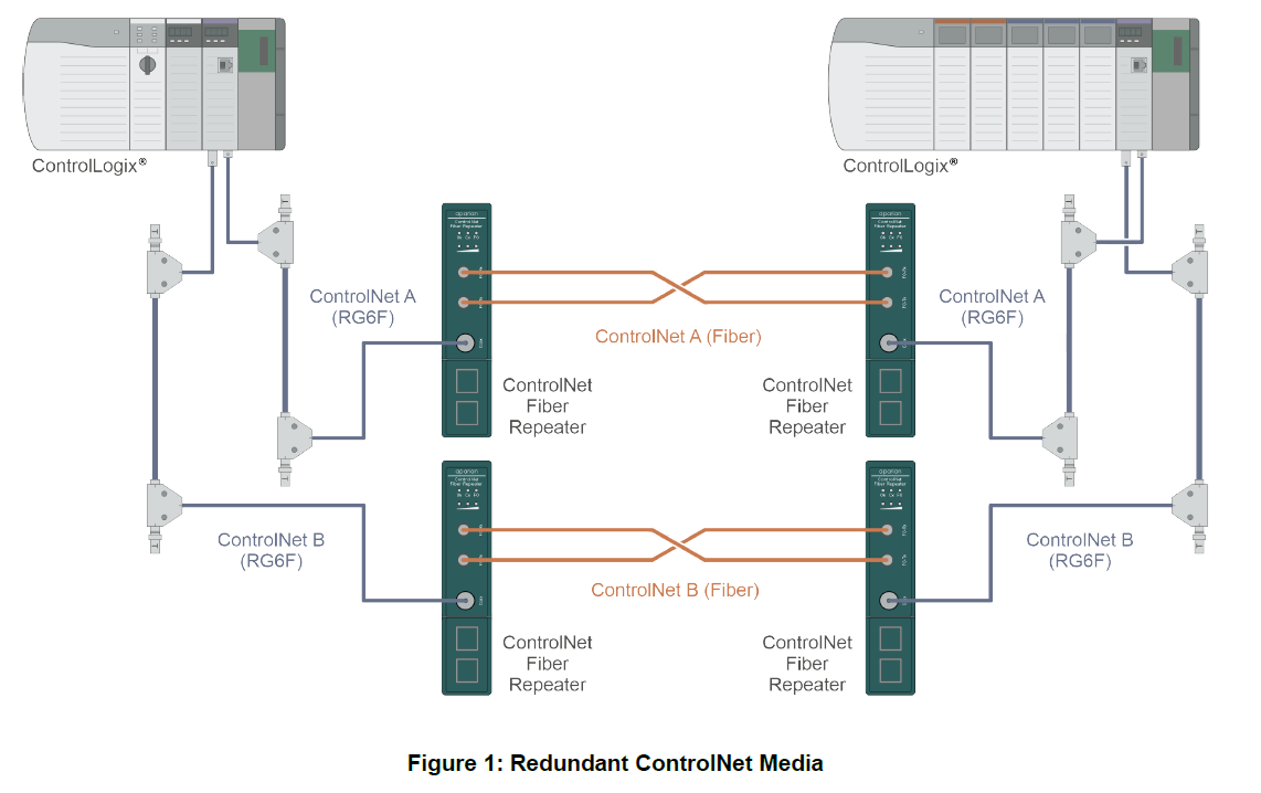 Cfl Router The A-CFR ControlNet Fiber Repeater extends the length of a network