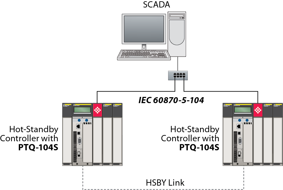 104 протокол. IEC 60870 5 104. МЭК 104 протокол описание. Протокол передачи данных МЭК 60870-5-104. Контроллер МЭК 104.